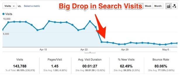 Big Drop in Google Search Visits