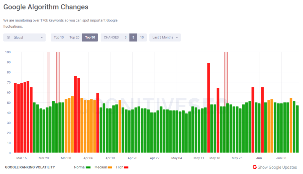 Google Updates Timeline cognitiveseosignals