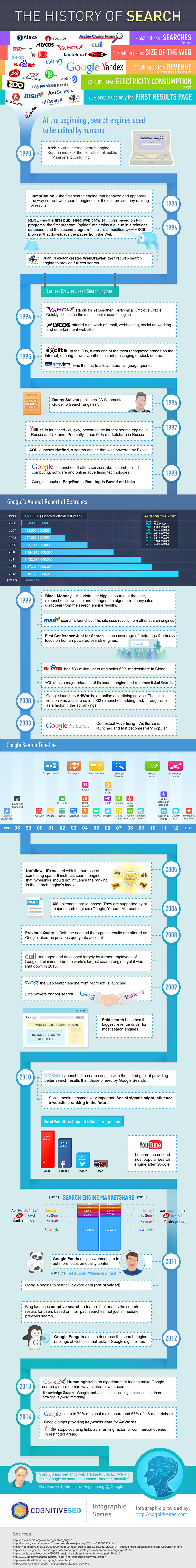 The History of Search & Search Engines