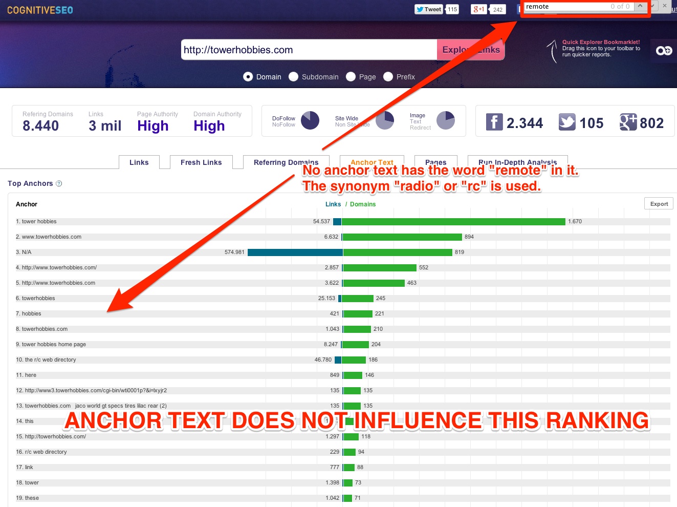 Anchor text does not influence ranking
