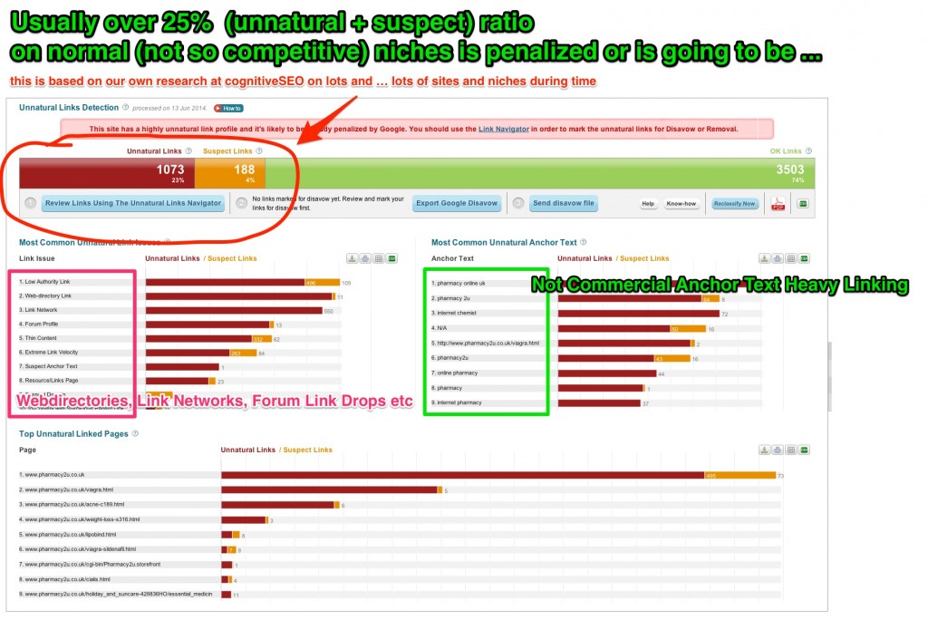 Unnatural Link Analysis for Buy Viagra Site