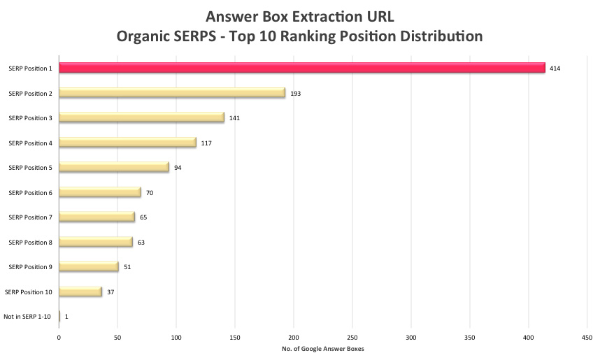 Answer Box Extraction URL SERP Distribution