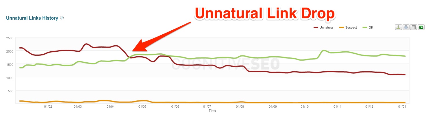 Unnatural Link Drop and Natural Link Growth