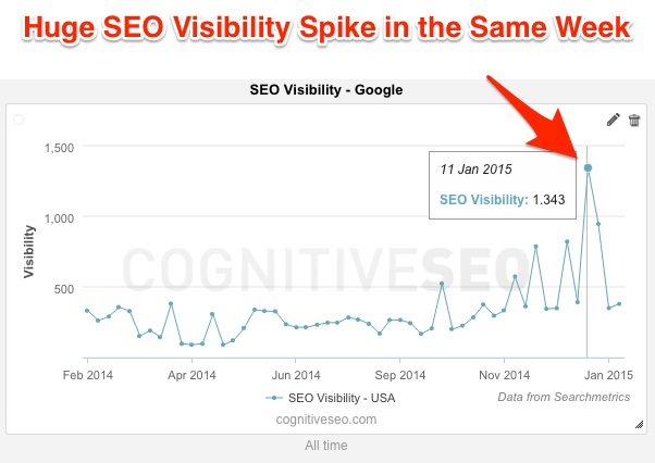 cognitiveSEO Huge SEO Visibility Spike