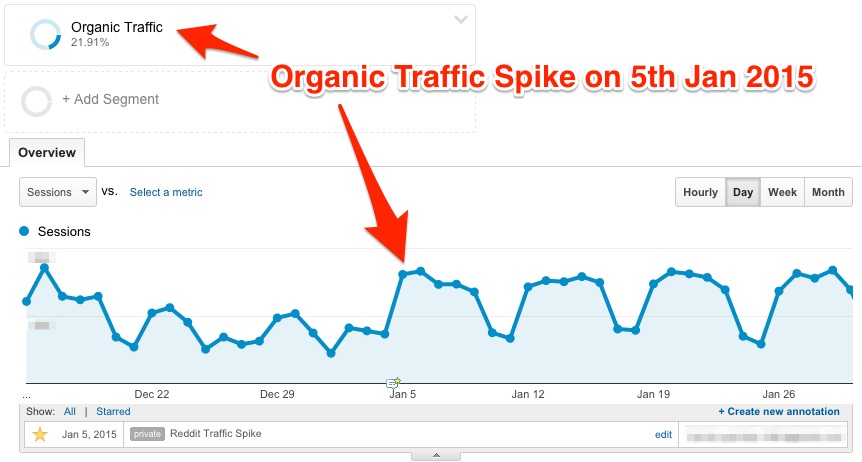 cognitiveSEO Organic Traffic Spike Due to Referral Traffic