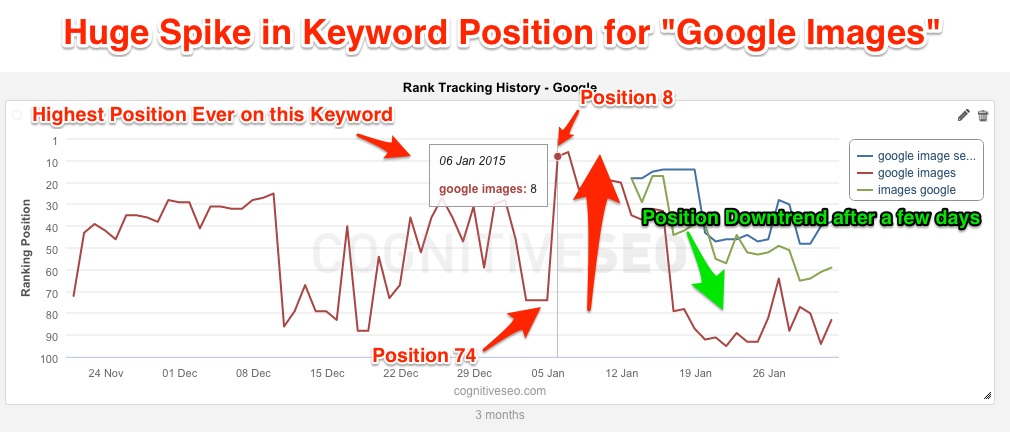 cognitiveSEO Rank Tracking Traffic Spike 