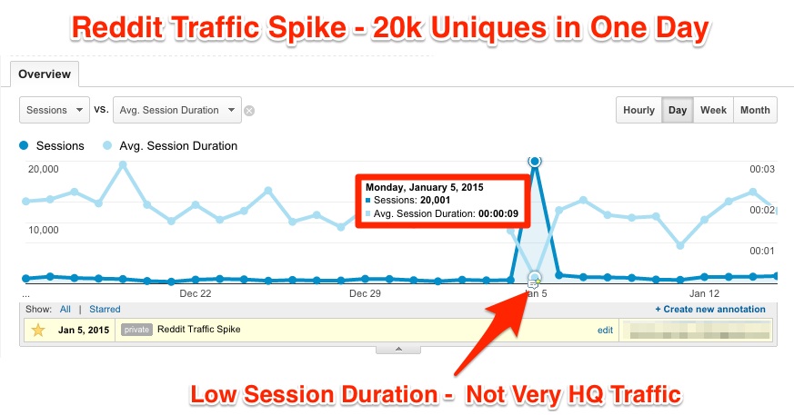 Reddit Trafic Spike cognitiveseo