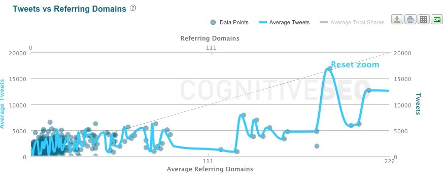 „Tweets vs referating Domains“