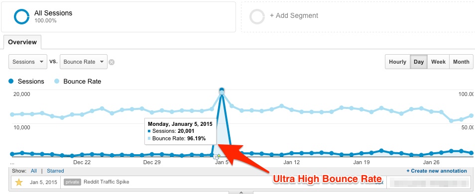 Ultra High Bounce Rate