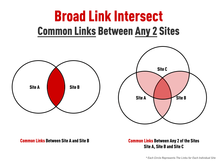 Broad Link Intersect