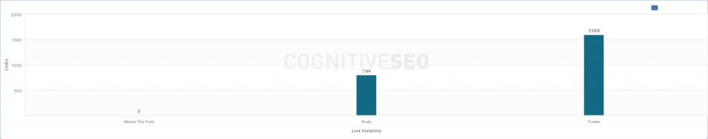 Link Visibility Graph
