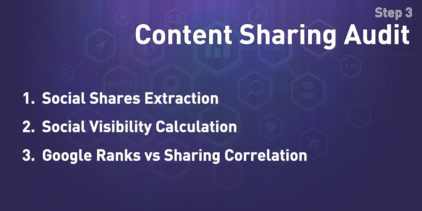 Content Sharing Audit