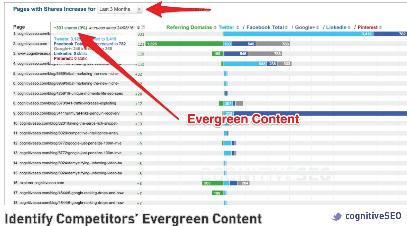 „Identify-Competitors-Evergreen-Content“ - dangoraižių technika