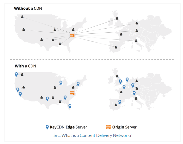 Use a Content Delivery Network to Promote Posts Based on Users’ Locations