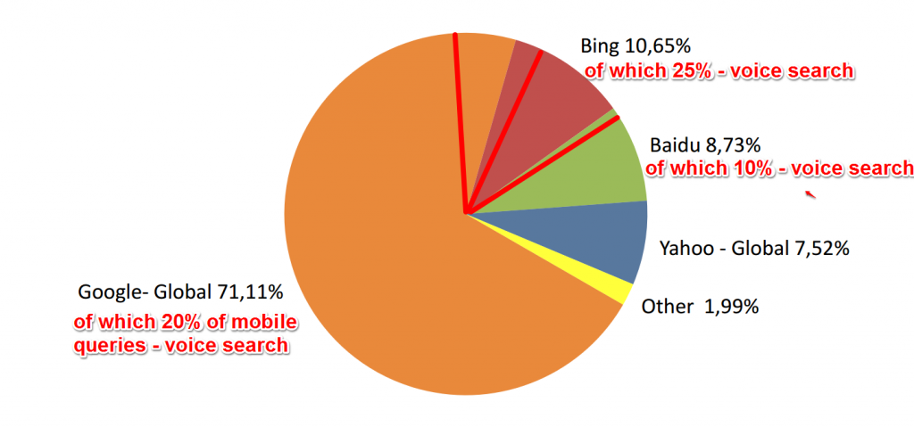 mobile search stats cognitiveSEO