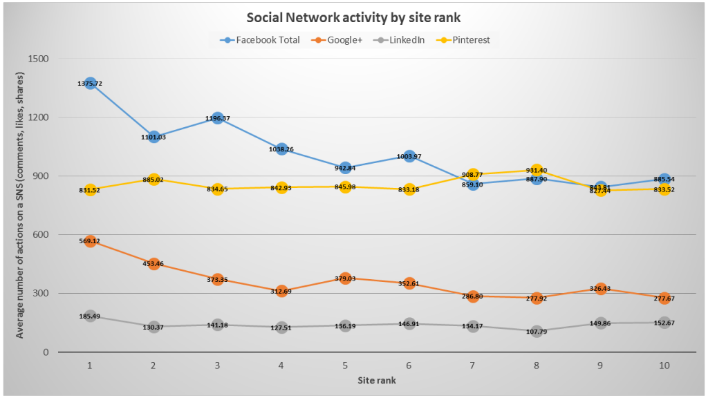 social network activity by site rank