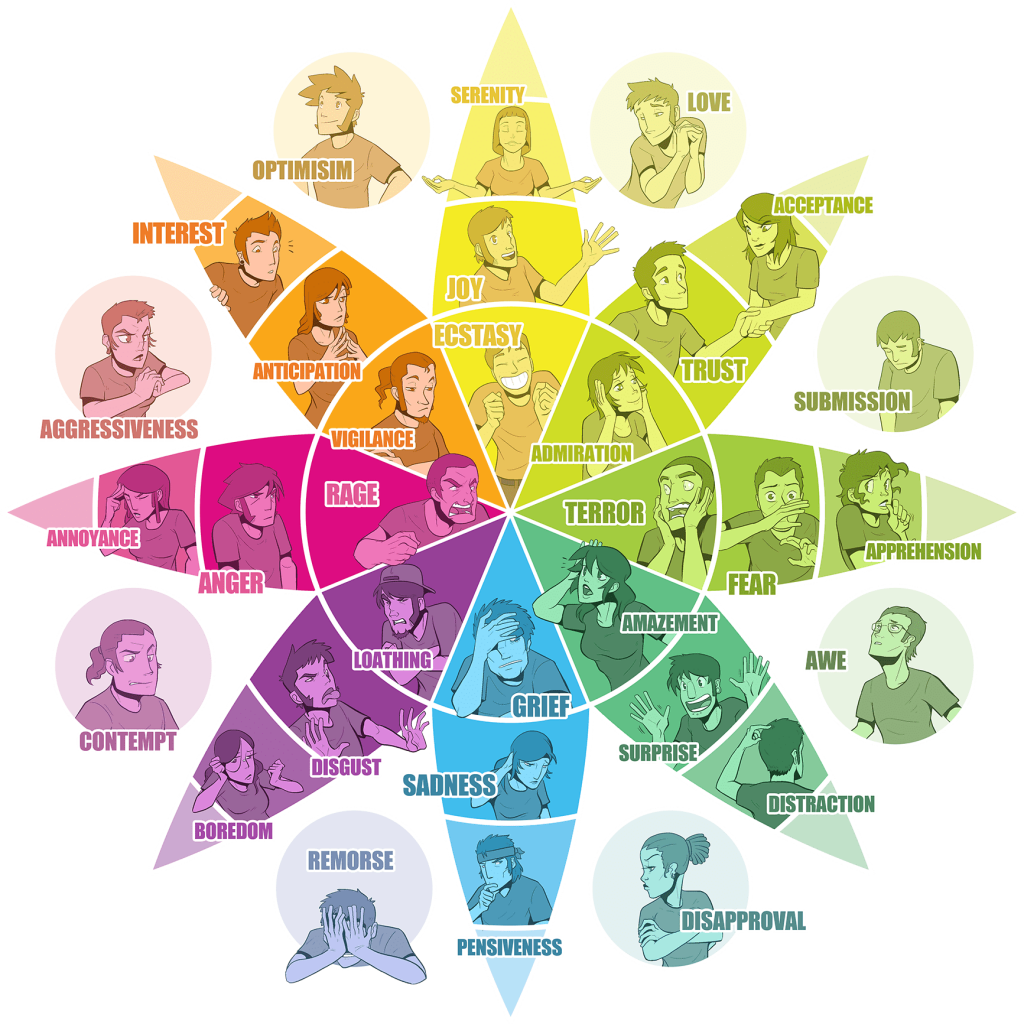 plutchik emotion wheel