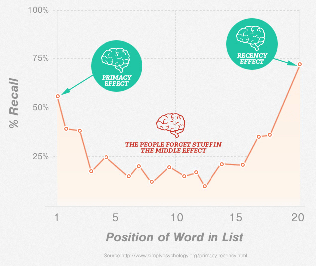 serial position effect