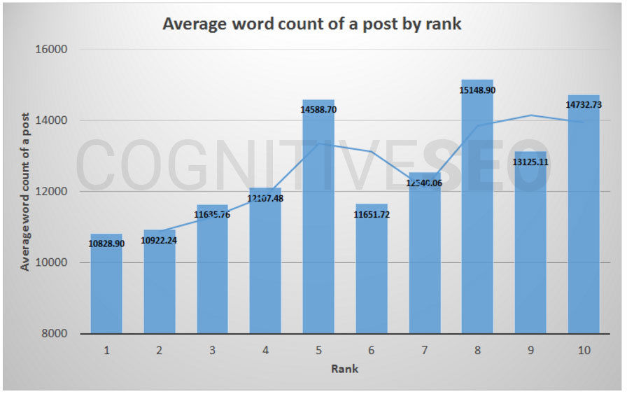 Long or Short content – Which One Is the Winner in Terms of Rankings