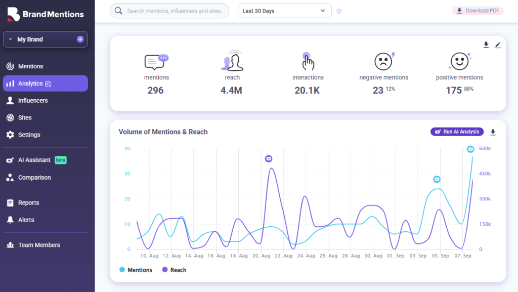 BrandMentions Dashboard