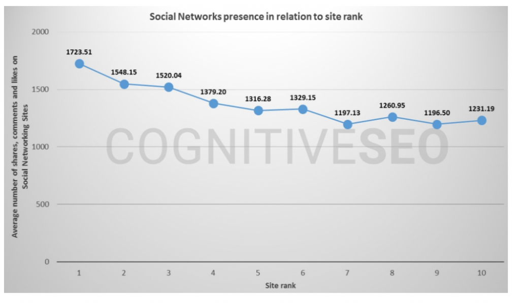 social network influence on rankings