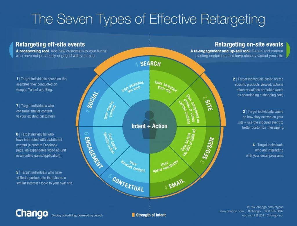 7 tipos de retargeting efetivo