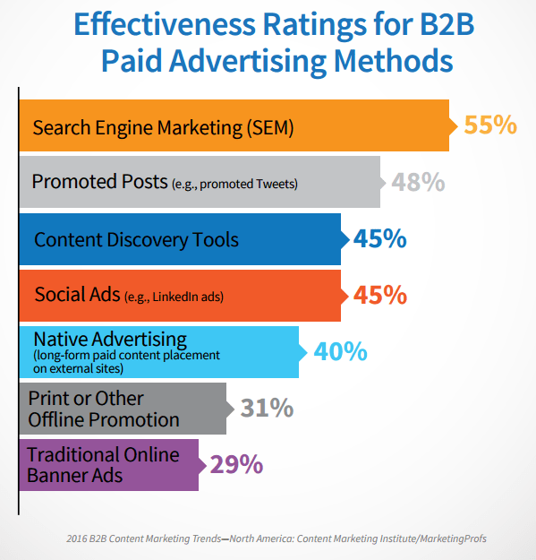 Resultados de anúncios do Content Marketing Institute Social