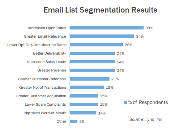 Résultats de la segmentation de la liste de diffusion