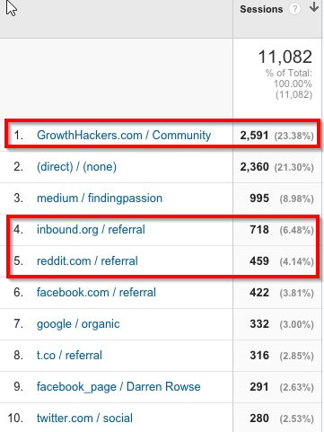 Trafic du site Web des communautés en ligne