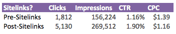 Resultados prévios vs. pós-Sitelinks