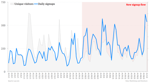 Croissance des abonnés Quartz