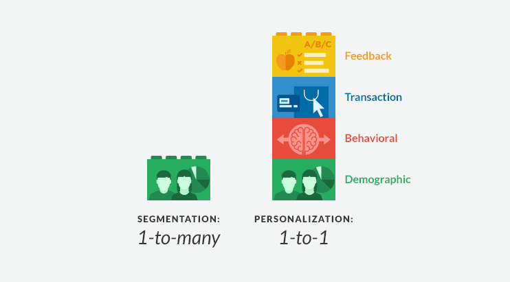 Segmentation vs personnalisation