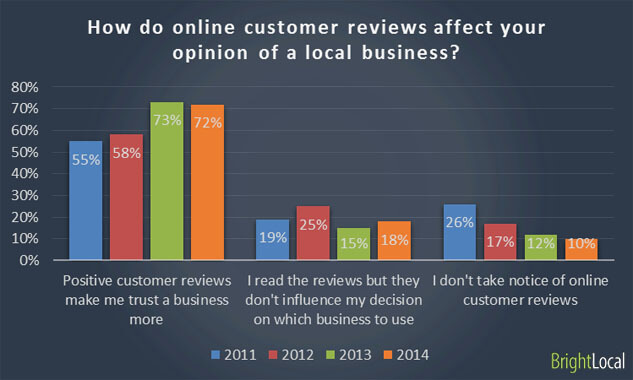 Digne de confiance des commentaires des clients