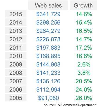 U.S. e-commerce growth