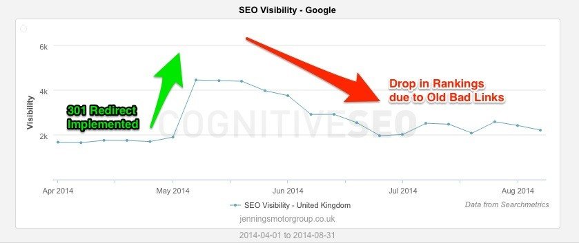 SEO Visibility Increase due to 301 redirects