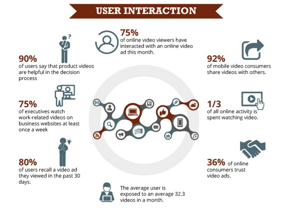 Video content id. User interaction. Video marketing статистика. Interactive user. User ad.