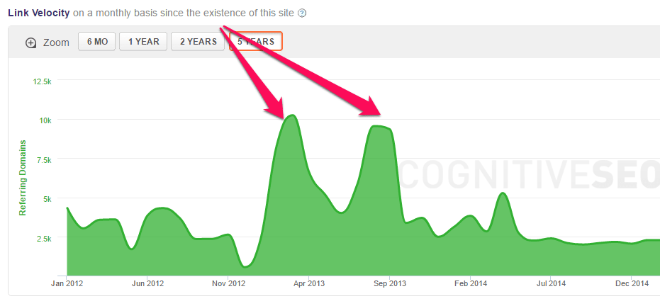 Growth of a site's link profile