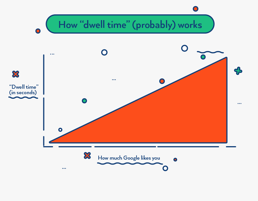 Is Dwell Time a Ranking Factor or Not? Everything You Need to Know ...