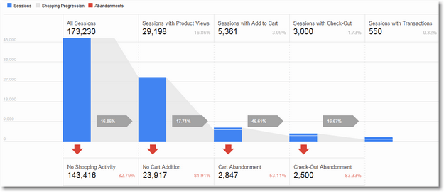 google analytics shopping behaviour analysis