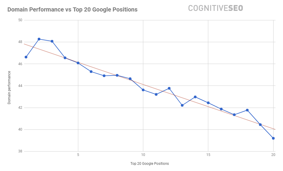 Domain Performance Rankings cognitiveSEO