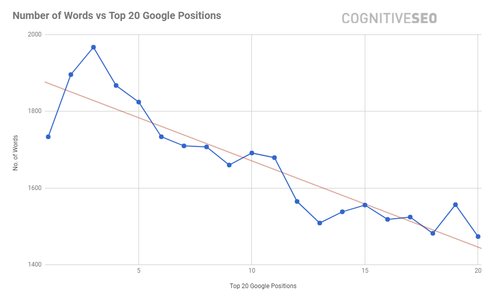 Number of Words Rankings cognitiveSEO