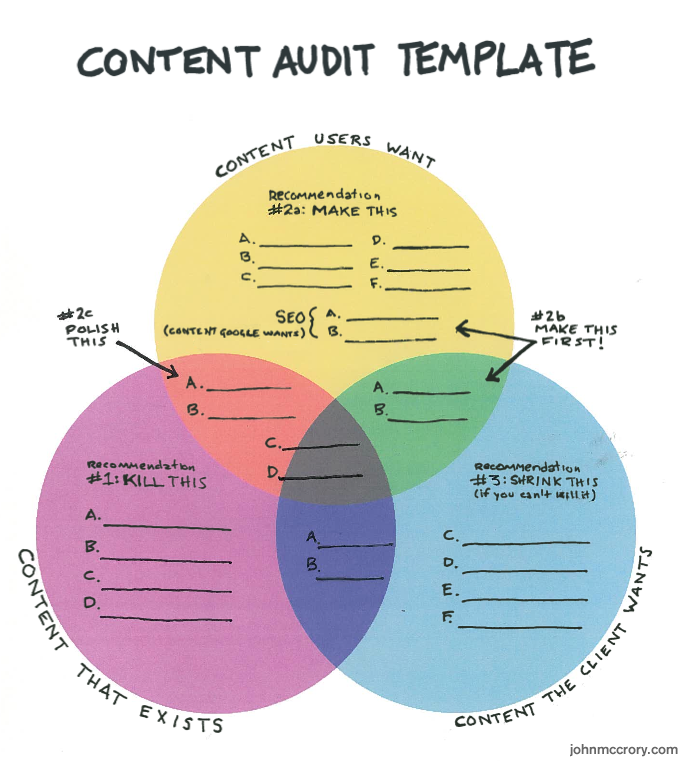 Content Audit Chart