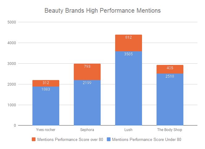 Best and poor performing mentions