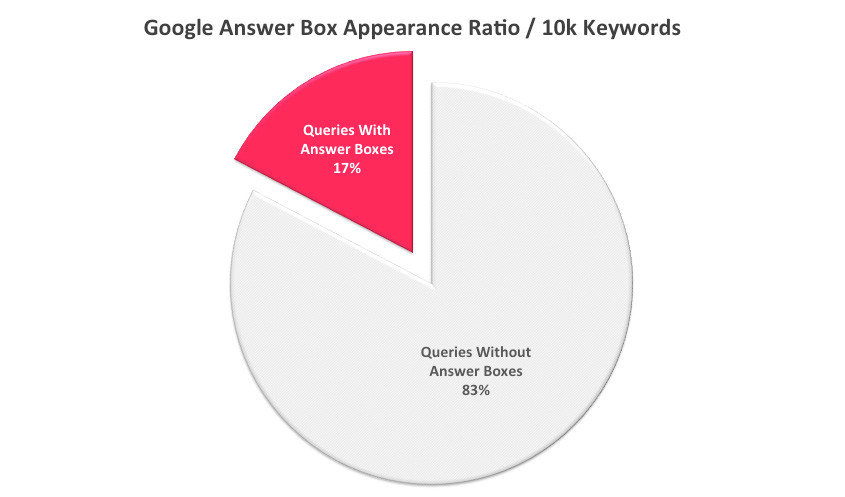 1-google-answer-box-appearance-ratio