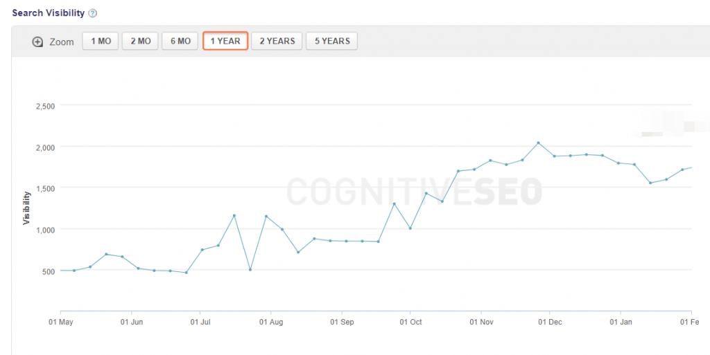 Search visibility cognitiveseo