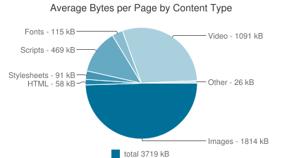 Average bytes per page by content type