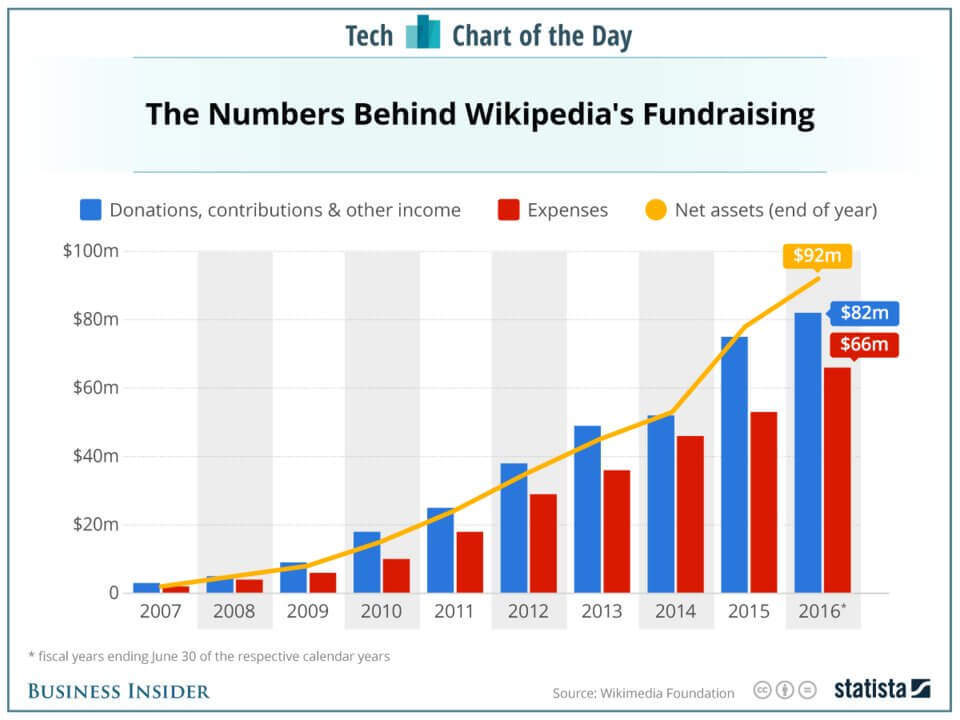 Donation, HOURS Wiki