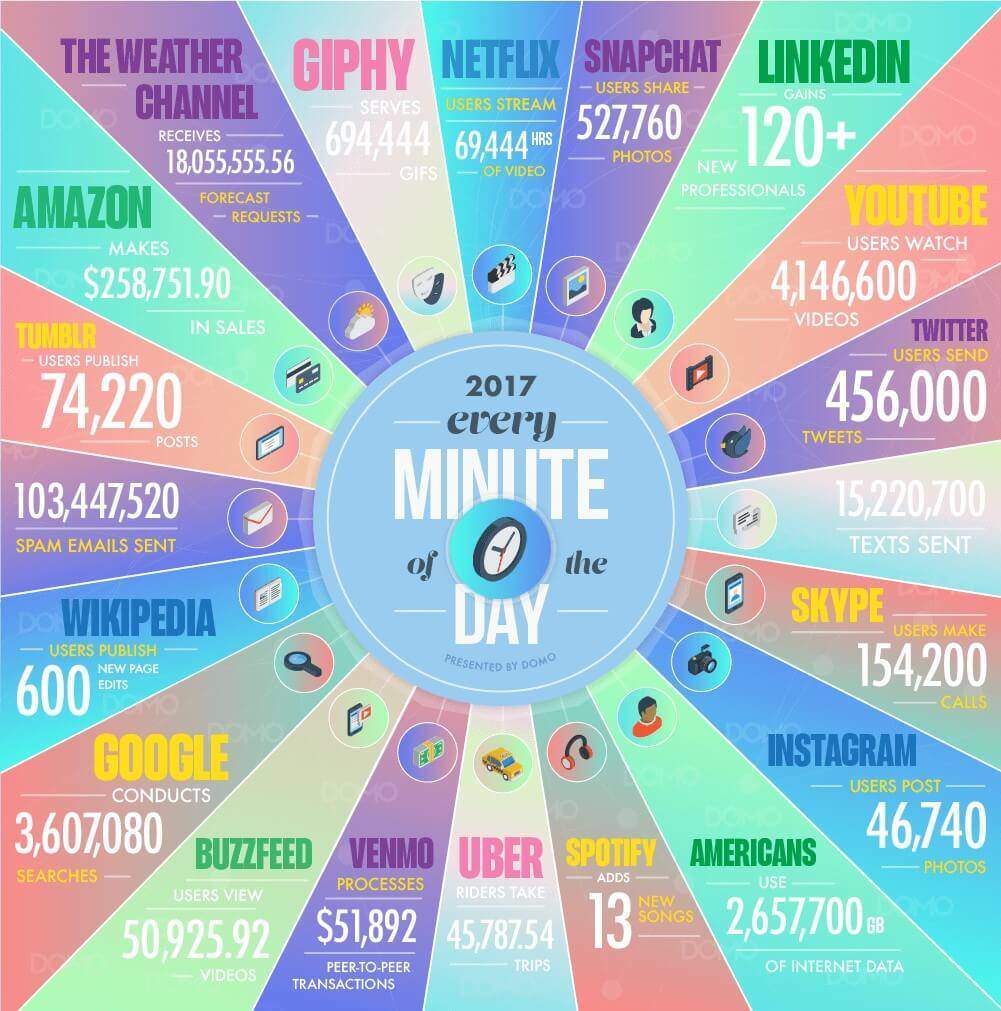 Data Never Sleeps 5