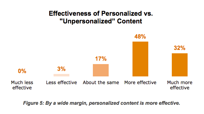 Importance of Content Marketing
