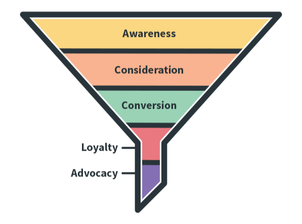 Marketing funnel and SEO